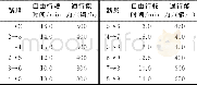 表1 路段基本数据Tab.1 Basic link data