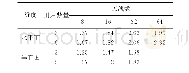 表4 不同信道条件对 (Condnorm2) -1/ (Condnorm3) -1的影响Tab.4 Impact of different channel conditions on (Condnorm2) -1/ (Condnorm3)