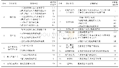 《表2 ZPW-2000K型无绝缘轨道电路故障影响类型Tab.2 Failure effects types table of ZPW-2000Kjointless frequency-shift t