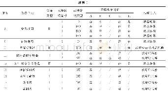 表5 ZPW-2000K型无绝缘轨道电路设备维修方式分类逻辑决断结果Tab.5 Classified logic maintenance mode decision results of ZPW-2000K track circuit sy