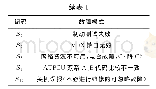 《表1 故障模式Tab.1 Fault mode》