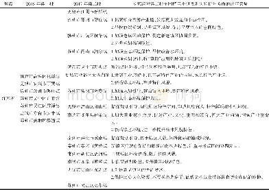 表1 江浙沪国家级特色小镇情况汇总