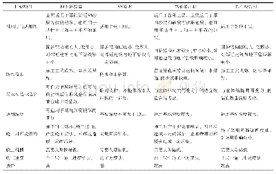 表1 车站主体围护结构类型比选