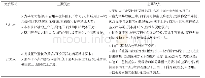 表2 支撑类型比较：苏州地铁沈浒路站围护设计及施工方案比较分析