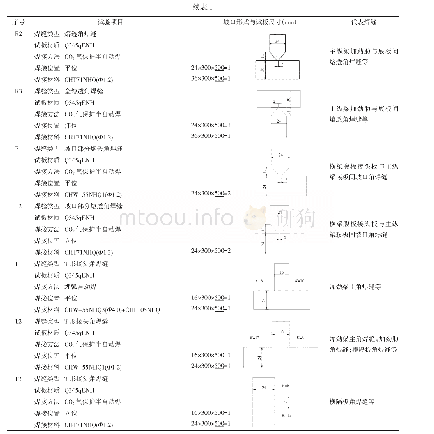表1 典型接头的焊接工艺评定试验项目