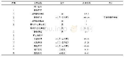 表2 区间工程施工进度指标