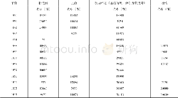 《表1 1850—1863年俄美公司的毛皮交易地》