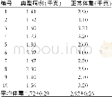 表1 44日龄樱桃谷鸭体重