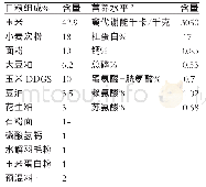 表2 基础日粮及营养水平（风干基础）