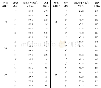 表3 织物平均调温速率和调温时间