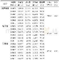 表3 加样回收率试验结果 (n=6) Tab.3 Results of recovery tests (n=6)