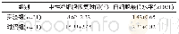 表2 实验组与对照组的中性粒细胞恢复时间、白细胞最低水平对比 (±s)