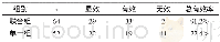 《表1 对比联合组与单一组的治疗总有效率[n (%) ]》