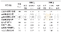 表1 干预前后我院麻醉药品处方分布分析 (n, %)