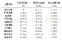 表3 革兰阴性菌的药敏试验耐药结果[n (%) ]