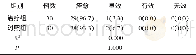 《表2 潮热、出汗改善情况[n (%) ]》