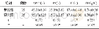 《表1 两组凝血功能指标的比较 (±s)》