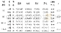 《表2 两组服药前后调脂疗效对比[n (%) ]》