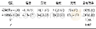 《表1 两组临床疗效对比[n (%) ]》