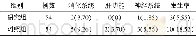 《表2 两组不良反应发生率比较[例 (%) ]》