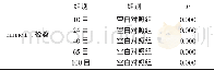 表8 空白组与其他各组比较dunnett-t检验表