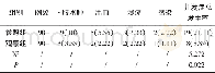 《表2 两组并发症发生情况[n (%) ]》