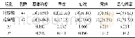 《表2 两组治疗总有效率比较[n (%) ]》