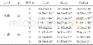 《表2 不同时间点血清IL-6、IL-10、TNF-α水平比较 (±s, ng/L)》