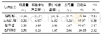 《表2 有效成分回收率：四妙勇安汤不同配伍对化学有效成分含量的影响研究》
