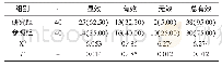 《表1 两组治疗效果对比[n (%) ]》