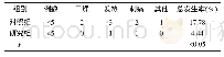 《表2 两组不良反应发生情况对比》