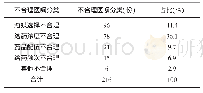 《表1 我院PIVAS2017年1~6月不合理医嘱统计结果》