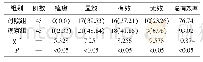 《表1 两组治疗有效率对比[n (%) ]》