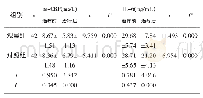 《表4 两组治疗前后血清hs-CRP、IL-6水平比较 (±s)》