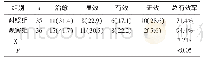 《表1 两组治疗效果对比[n (%) ]》