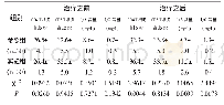 《表2 两组治疗前后的CD4+T细胞占比、CD8+T细胞占比、IgA含量、IgG含量》