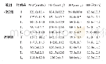 《表1 两组在不同时间的血流动力学指标变化 (n=40、±s)》