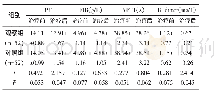 《表1 PT、FIB、APTT、D-dimer对比 (分, ±s)》