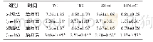 《表1 两组血脂水平变化比较 (±s, mol/L)》