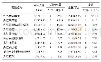 《表1 2017年药品用量排名前10的抗菌药物及其金额的比例统计Tab.1 Top 10 antibiotics in the list of consumption amount (mg) and