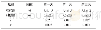 《表2 两组术后第一天、第二天、第三天膀胱过度活动的平均持续时间对比 (min/次)》