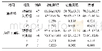 《表2 对比两组生活质量评分 (±s, 分)》