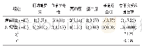 《表3 两组治疗后的不良反应情况比较[n (%) ]》