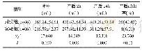 《表1 两组术中与产后出血量、产后出血率比较》