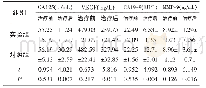 《表2 两组临床指标对比 (n=60)》