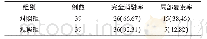 《表2 两组完全消融率和局部复发率比较[n (%) ]》