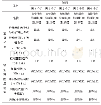 《表3 当归调经养血合剂180110批加速稳定性实验结果》