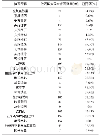 《表3 产超广谱β-内酰胺酶肺炎克雷伯菌对常用抗菌药物的耐药性》