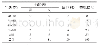 《表1 性别和年龄分布：2016～2018年某院20例头孢哌酮钠舒巴坦钠不良反应分析》