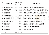 《表4 不良反应侵犯的器官系统和主要临床表现》